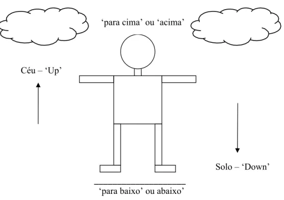 Figura 2:  ‘Body and environment schema’ 