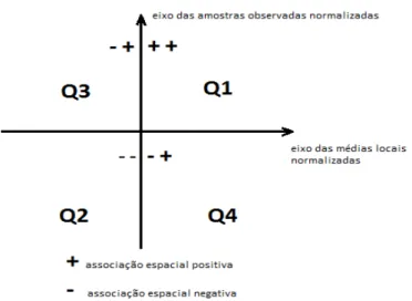 Figura 3.3: Mapa de dispersão de Moran 