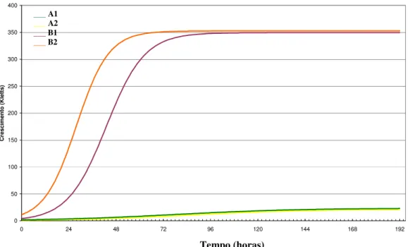 Figura 3. Curvas de crescimento obtidas de culturas de estirpes de Rhizobium tropici SEMIA 4077  (A) e SEMIA 4080 (B) mantidas em meio líquido RDM na presença de glicose (1) e em meio com  galactose (2), a temperatura de 28  o C, sob agitação constante de 