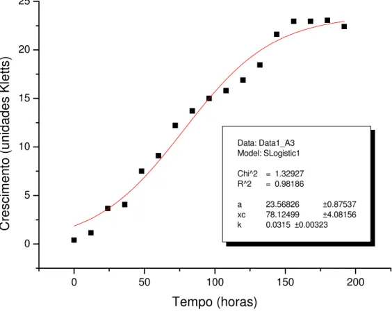 Figura 6. Curva de crescimento da estirpe Rhizobium tropici SEMIA 4077, mantidas em meio  líquido RDM contendo glicose, com os respectivos parâmetros utilizados no modelo de equação,  dada pela leitura da turbidez em relação ao tempo