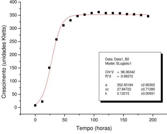 Figura 7. Curva de crescimento da estirpe Rhizobium tropici SEMIA 4080, mantidas em meio  líquido RDM contendo galactose, com os respectivos parâmetros utilizados no modelo de equação,  dada pela leitura da turbidez em relação ao tempo
