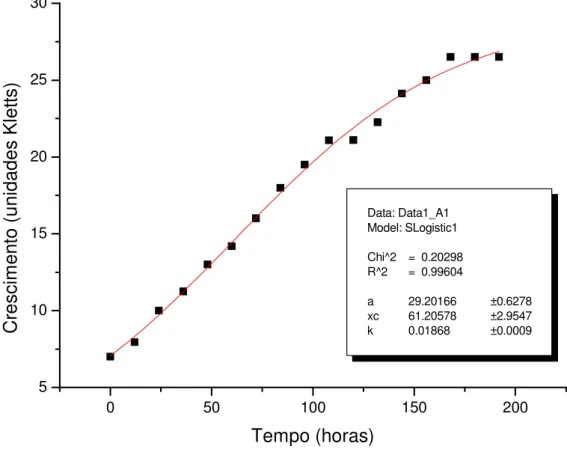 Figura 10. Curva de crescimento da estirpe Rhizobium tropici SEMIA 4077, mantidas em meio  líquido RDM contendo glicerol, com os respectivos parâmetros utilizados no modelo de equação,  dada pela leitura da turbidez em relação ao tempo