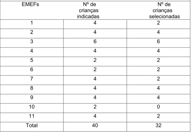 Tabela  1  –  Número  de  crianças  indicadas,  que  atenderam  os  critérios  de  seleção  que  participaram do projeto  EMEFs                              Nº de                                          Nº de                                          crian