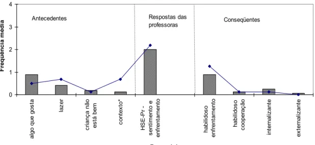 Gráfico 5.4 – Faz Carinhos 