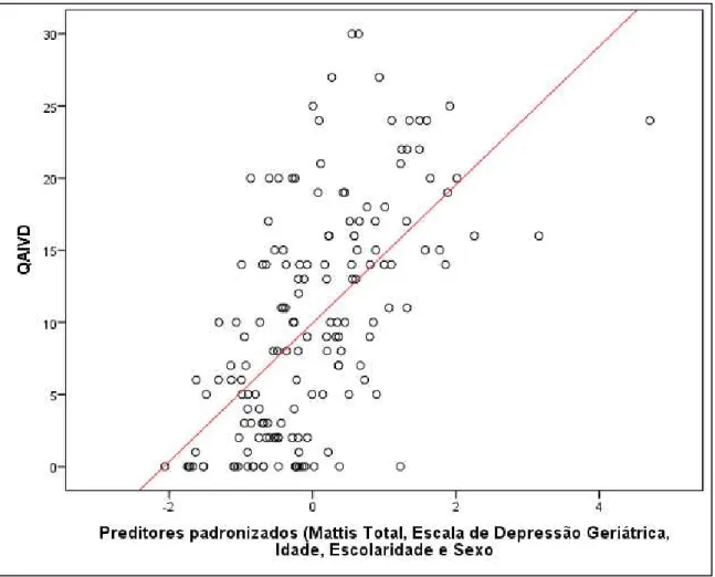 Figura 2 Regressão Linear Múltipla envolvendo o escore no QAIVD, variáveis  sociodemográficas, cognição e sintomas depressivos
