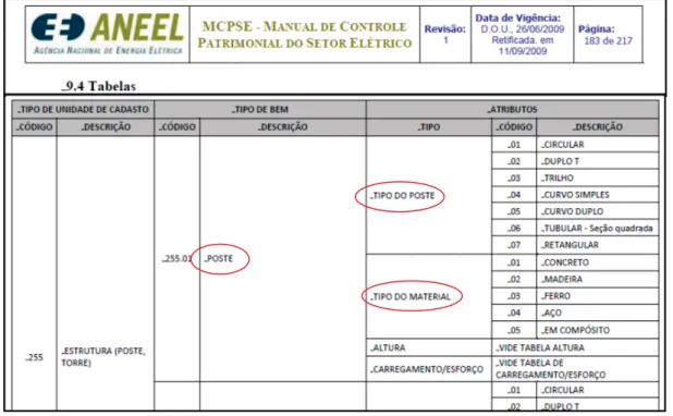 Figura 4 – Exemplo de UC e atributos da tabela do MCPSE  Fonte: ANEEL (2009). 