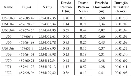 Tabela 2 – Dados da qualidade do processamento dos postes  Postes  Desvio  Padrão E (m)  Desvio  Padrão N (m)  Precisão  Horizontal (m)  Duração de  rastreio (h:m:s)  Mínimo  0,001  0,002  0,002  00:01:08  Máximo  0,83  0,48  0,96  00:03:17  Média  0,34  0