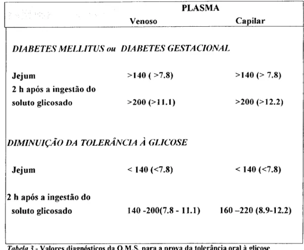 Tabela 3 - Valores diagnósticos da O.M.S. para a prova da tolerância oral à glicose  Concentração de glicose, mg/dl (mmol/1) 