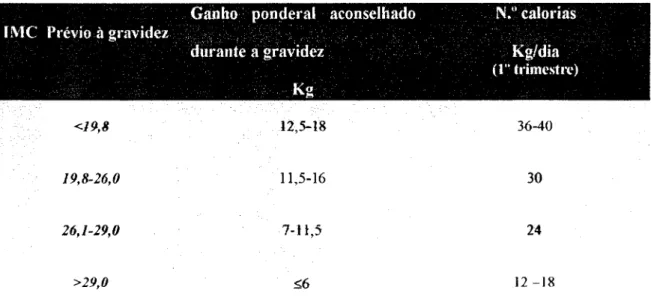 Tabela 5- Ganho ponderal e ingestão aconselhada pela Associação Americana de Diabetes segundo  o  I M C prévio à gravidez 