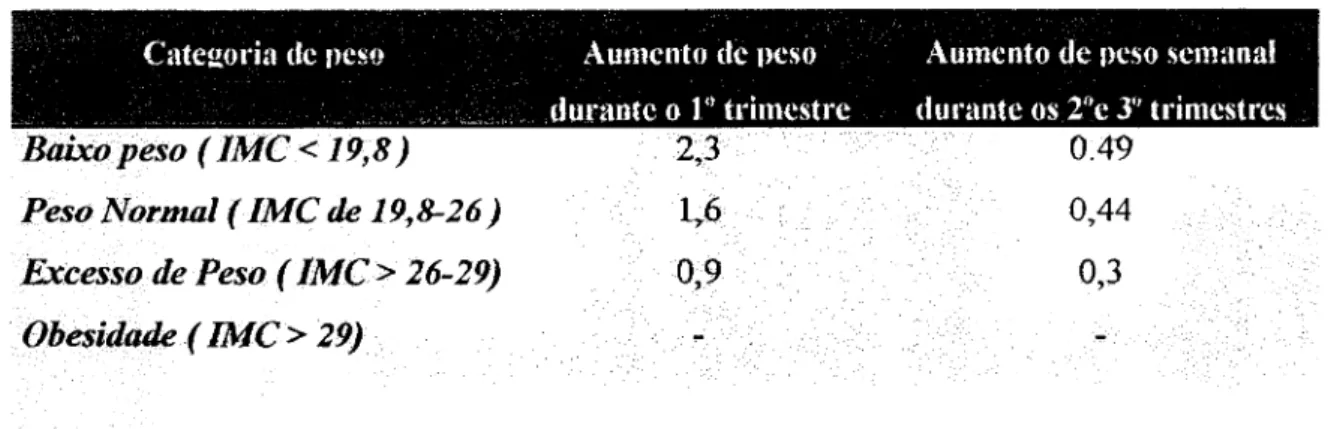 Tabela 6- Aumento de peso (kg) por trimestre recomendado para mulheres grávidas de Massa Corporal  (TMC) 