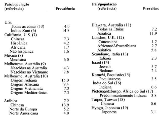 Tabela 1-Prevalência da Diabetes Gestacional  País/população  (referência)  Prevalência  U.S