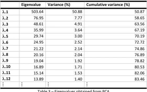 Table 3 – Eigenvalues obtained from PCA 