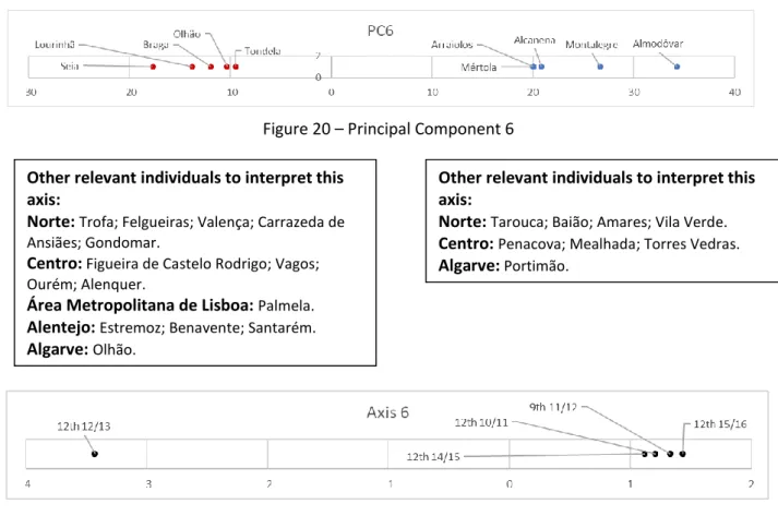 Figure 20 – Principal Component 6 