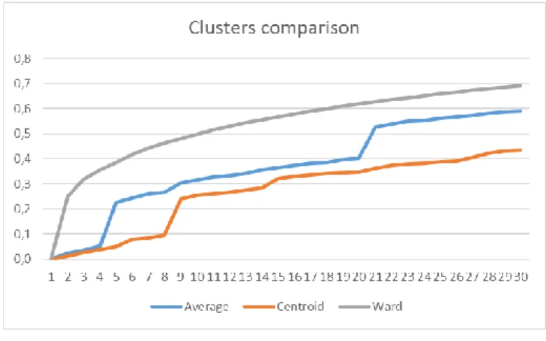 Table 4 – Cluster statistics (part I) 