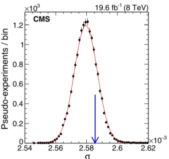 FIG. 8. The distribution of the statistical uncertainty in A y c from measurements using pseudoexperiments, with an expected value of 0.258%