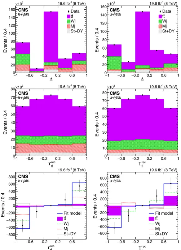 FIG. 10. Sample composition is measured using the discriminant Δ distribution (top), in a model with contributions from t¯ t, Wj, Mj, and St þ DY