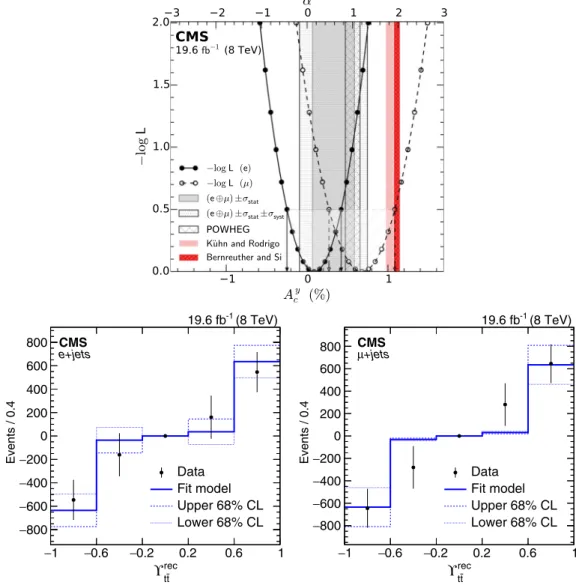 FIG. 11. At top, the negative logarithm of the likelihood is shown as a function of α (upper axis) and A y c (lower axis), for e þ jets (closed circles) and μ þ jets (open circles) measurements