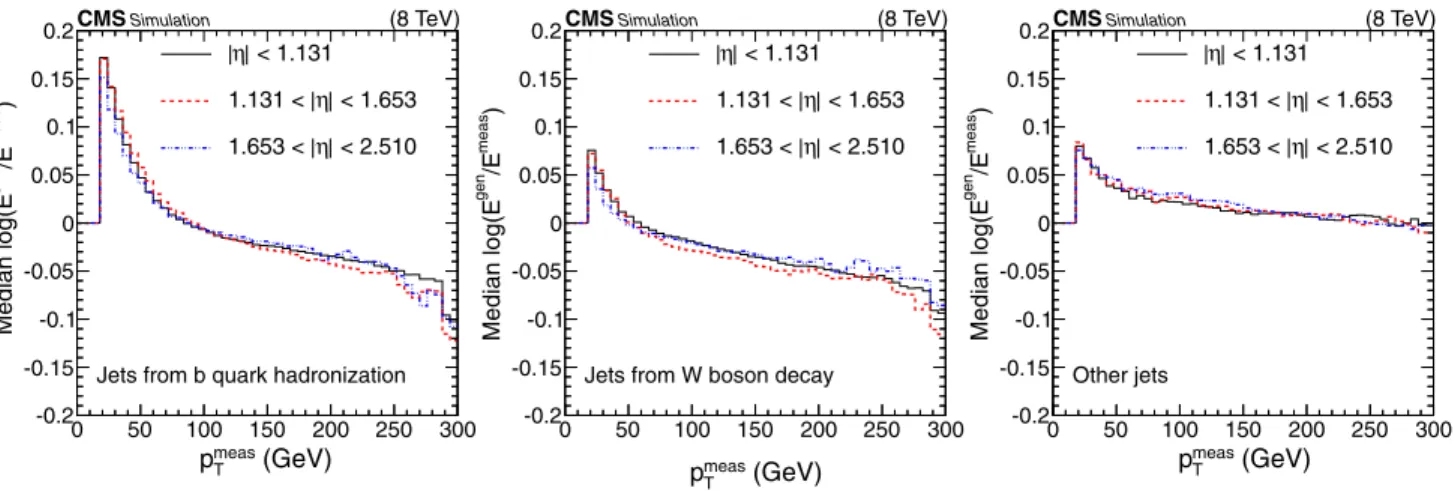 FIG. 2. The median value of the logarithm of the ratio of parton energy to measured energy, as a function of measured p T in three bins of j η j, for (left) b jets from top quark decay, (center) jets from W boson decay, and (right) other jets.