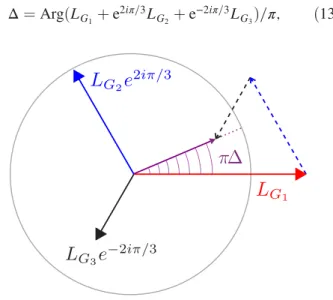 FIG. 5. The angle πΔ of the resultant sum of three vectors spaced at equal angles, in which the magnitude of each is the likelihood of the respective population
