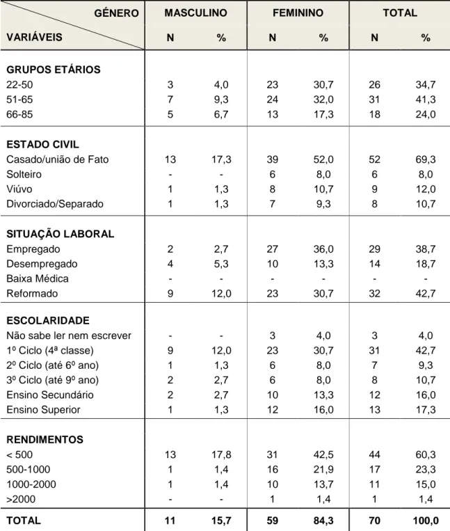 Tabela 2 – Dados sociodemográficos dos elementos da amostra 