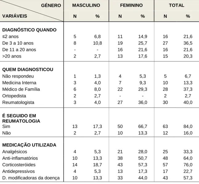 Tabela 4 – Caracterização clínica dos participantes com AR 