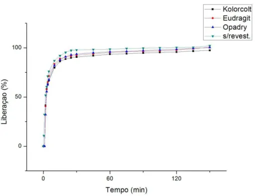 Figura 8: Liberação in vitro do MT em meio gástrico simulado dos comprimidos sem  revestimento e revestidos com três tipos de polímeros diferentes