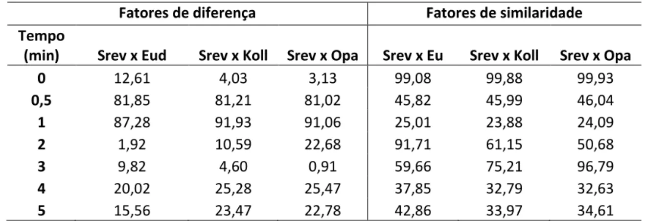 Tabela 4: Fatores de diferença e de similaridade comparando as FFS sem revestimento  e as FFS com diferentes tipos de revestimentos