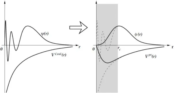 Figure 2.1: Representation of the construction of a pseudo wave function ϕ(r) and its  respective  pseudopotential  V ps (r)  from  the  wave  function  ψ(r)  and  the  Coulomb  potential  V Coul (r)