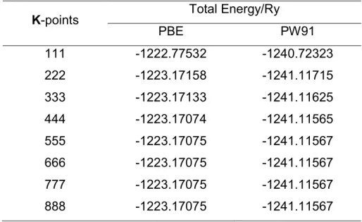 Table 2.2: K-points mesh test for two XC functionals: PBE and PW91. E cut  = 30 Ry. 