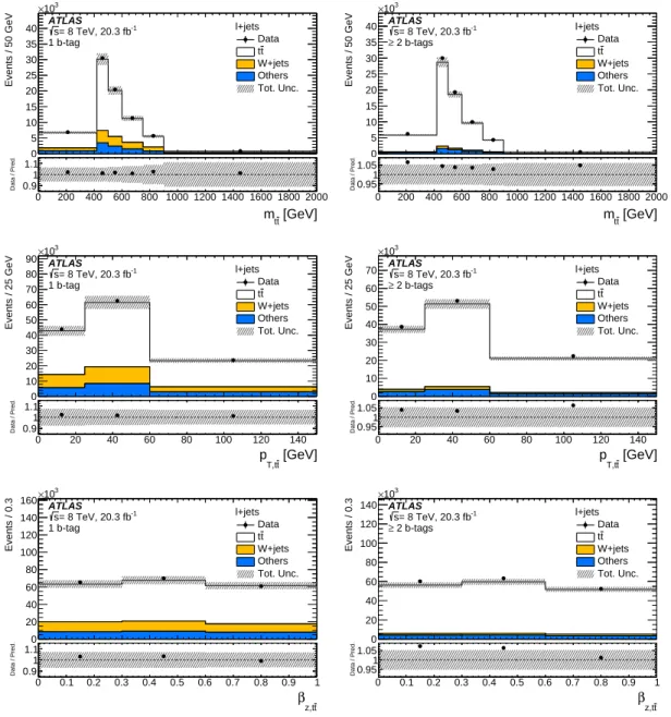 Figure 1: Comparison between data and prediction for the e+jets and µ+jets channels combined for distributions of kinematic quantities, in the sample with one b-tagged jet (left) and in the sample with at least two b-tagged jets (right)