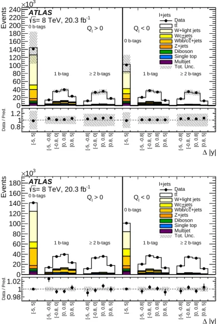 Figure 2: Comparison between prediction and data for the 18 bins used in the inclusive A C measurement before (top) and after (bottom) the simultaneous unfolding procedure and W +jets in situ background calibration, including only uncertainties that are ma