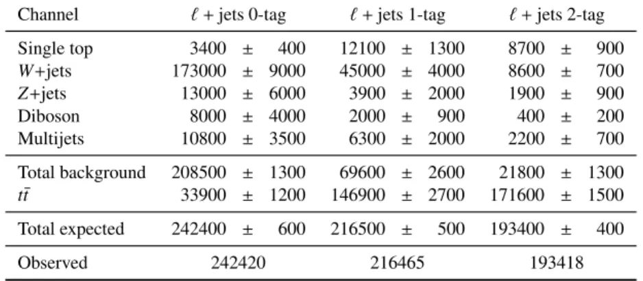 Table 1: Observed number of data events compared to the expected number of signal events and different back- back-ground contributions for different b-tagging multiplicities in the combined µ+jets and e+jets channels