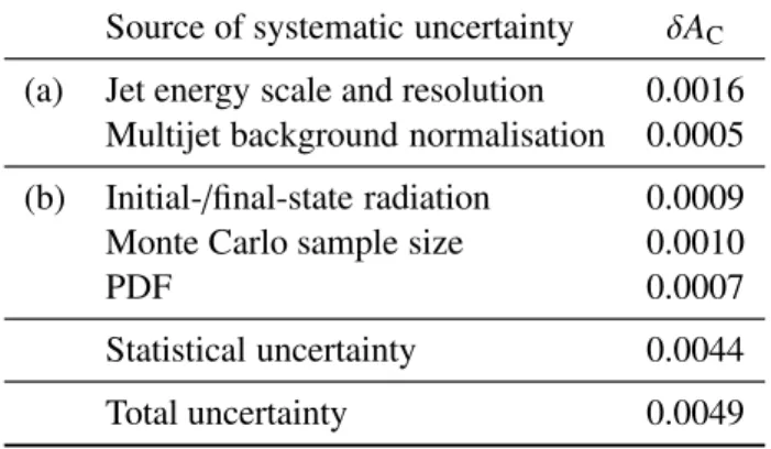Table 2: Impact of individual sources of uncertainty on the inclusive A C measurement