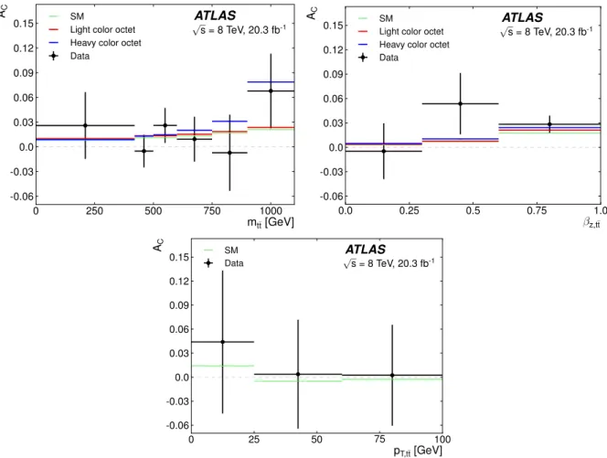Figure 3: Measured A C values as a function of bin-averaged m t¯ t , β z,t¯ t and p T,t¯ t , compared with predictions for SM [1]