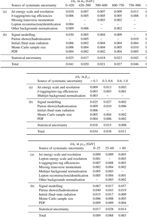 Table 3: Impact of individual sources of uncertainty on the measurement of A C in bins of m t¯ t , β z,t¯ t and p T,t¯ t 