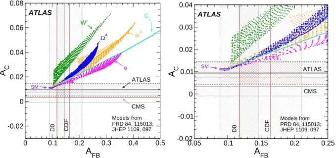 Figure 4 shows the inclusive A C measurement presented in Sect. 7. The measurement is compared to the t¯ t forward–backward asymmetry 6 A FB measured at the Tevatron by CDF and D0 experiments