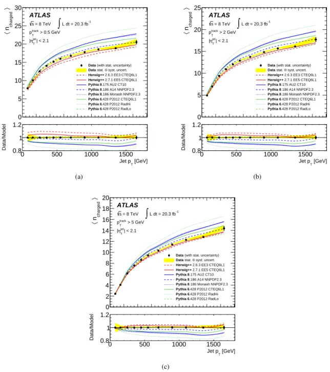 Figure 4: The measured average charged-particle multiplicity as a function of the jet p T , combining the more forward and the more central jets for (a) p track T > 0.5 GeV, (b) p trackT > 2 GeV, and (c) p trackT > 5 GeV