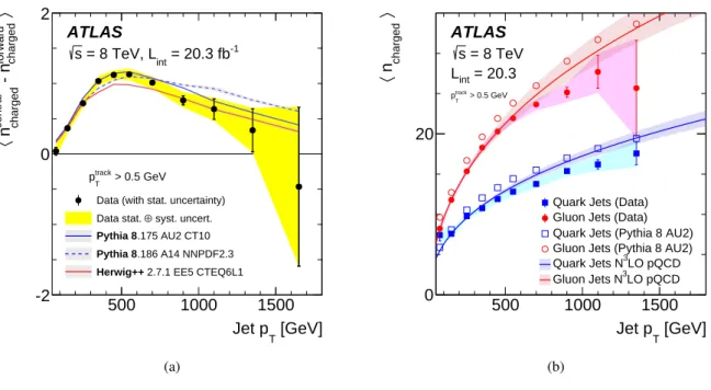 Figure 5: The jet p T dependence of (a) the di ff erence in the average charged-particle multiplicity (p track T > 0.5 GeV) between the more forward and the more central jet