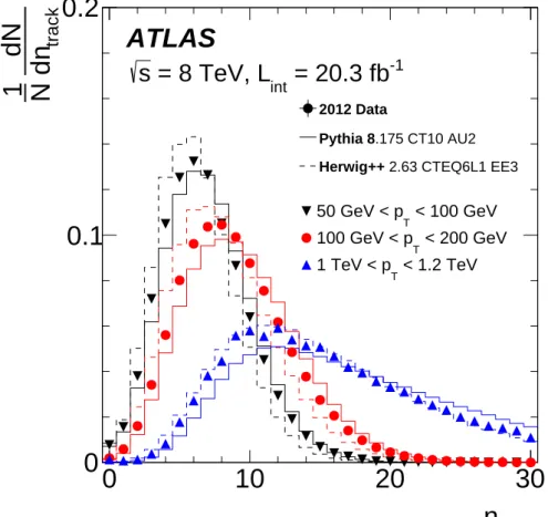 Figure 1: The distribution of the number of reconstructed tracks associated with a jet (not unfolded) in three example jet p T ranges: 50 GeV< p T < 100 GeV, 100 GeV< p T < 200 GeV, and 1 TeV< p T < 1.2 TeV for data and for P ythia 8 and 