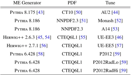 Table 1: Monte Carlo samples used in this analysis. The abbreviations ME, PDF, and UE respectively stand for ma- ma-trix element, parton distribution function, and underlying event