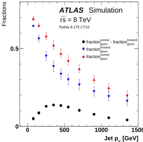 Figure 2: The simulated fraction of jets originating from gluons as a function of jet p T for the more forward jet (down triangle), the more central jet (up triangle), and the difference between these two fractions (circle)