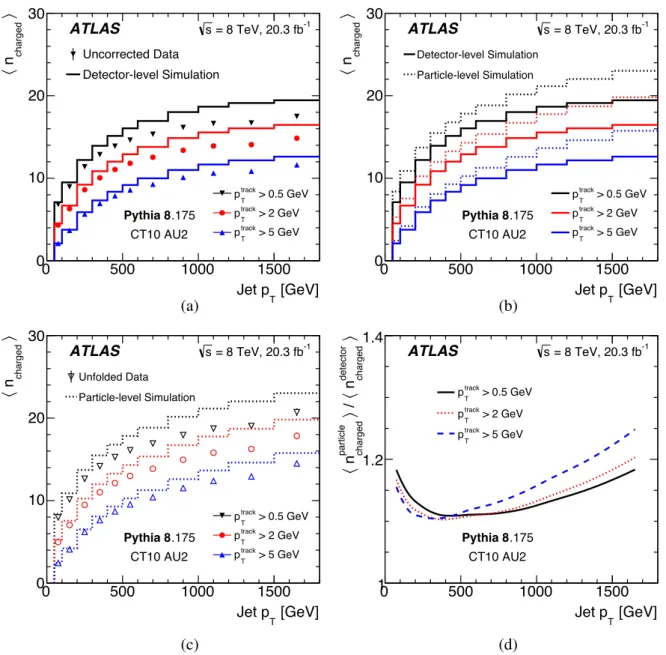 Figure 3: The jet p T dependence of (a) the average reconstructed track multiplicity for uncorrected data and detector- detector-level simulation, (b) the average reconstructed track multiplicity for the detector-detector-level simulation and the average c