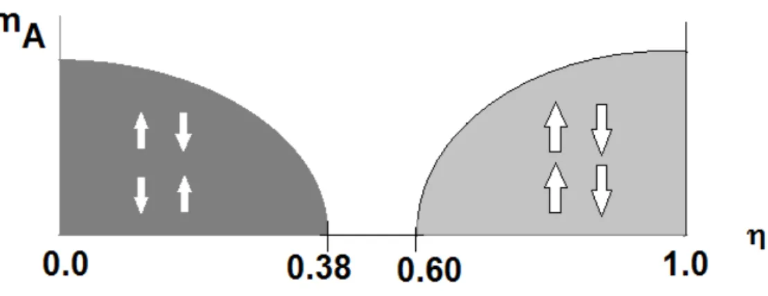 Figura 2.3: Magnetização de sub-rede m a  como função do parâmetro  . Na região  onde    &lt;  0.38,  o  sistema  se  encontra  na  fase  Néel