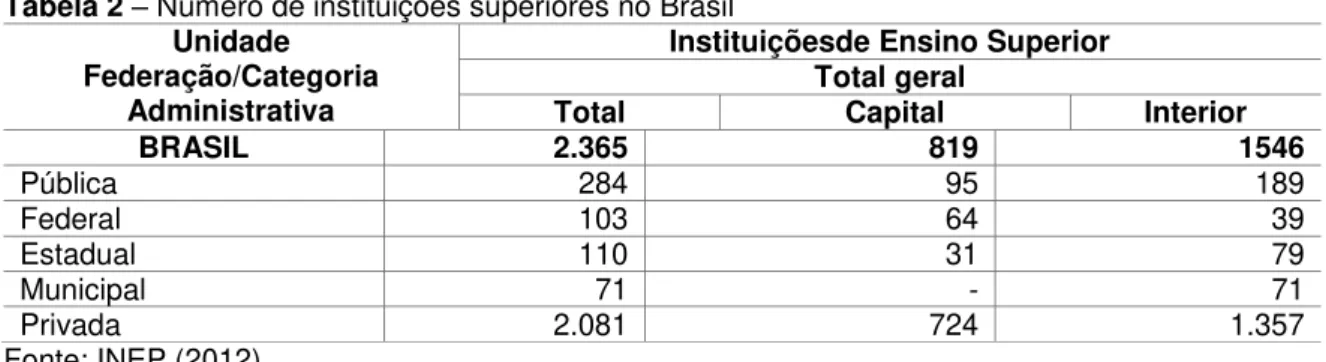 Tabela 2  –  Número de instituições superiores no Brasil  Unidade 