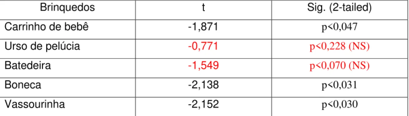 Tabela 4. Resultado de teste de significância para freqüência de escolhas  dos brinquedos considerados apropriados ao gênero feminino (diferença das 