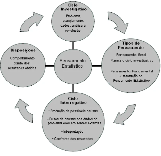 Figura 2: Estrutura do Pensamento Estatístico, conforme Silva (2007) 