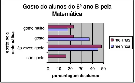 Figura 5: Representação de dados por um diagrama de colunas justapostas referente ao  gosto dos alunos do 8º ano B pela Matemática