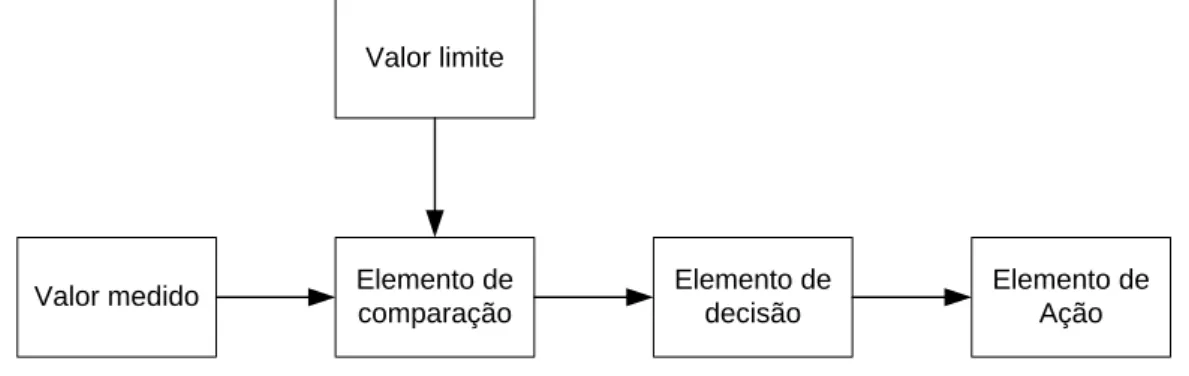 Figura 2.1: Elementos funcionais dos dispositivos de proteção .