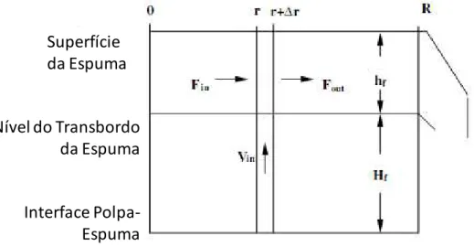 Figura  3-11:  Balanço  entre  a  espuma  que  ascende  na  camada  de  espuma  e  o  fluxo  horizontal da espuma (Zheng et al., 2004)