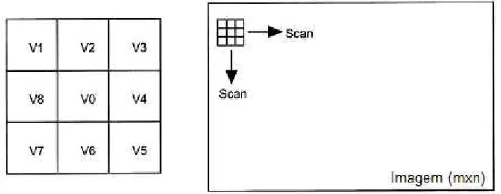 Figura  3-18:  Máscara  de  análise  de  textura  e  o  processo  de  escaneamento  da  imagem  (Holtham &amp; Nguyen, 2002)